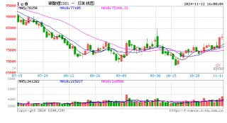 收评：碳酸锂涨超3% 菜油跌近4%