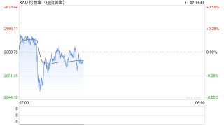 美联储降息25个基点板上钉钉 黄金多头能否得救？