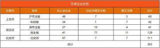 IPO动态数据汇总（7.5~7.7）