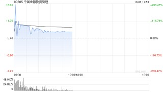 中国金融投资管理早盘继续走高 股价飙涨超76%