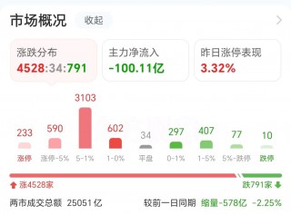 主力复盘：22亿封板中信证券 47亿流出上海电气