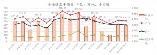 【点评报告】2024年10月USDA棉花供需报告解读