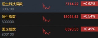 午评：港股恒指涨0.54% 恒生科指涨0.62%比亚迪股份大涨逾7%