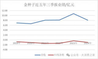 金种子酒第三季度亏损过亿！何秀侠薪酬高涨至300万却缩减销售成本