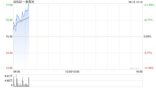 一脉阳光早盘持续上涨逾10% 公开发售一阶段获336.33倍认购