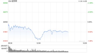 午盘：美股午盘走低 道指跌逾400点