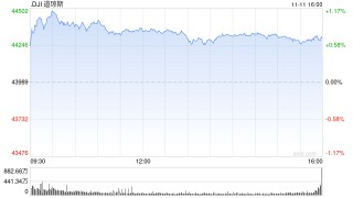 午盘：道指上涨350点 有望收在44000点上方