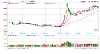 股指期货震荡下行 IC主力合约跌2.31%