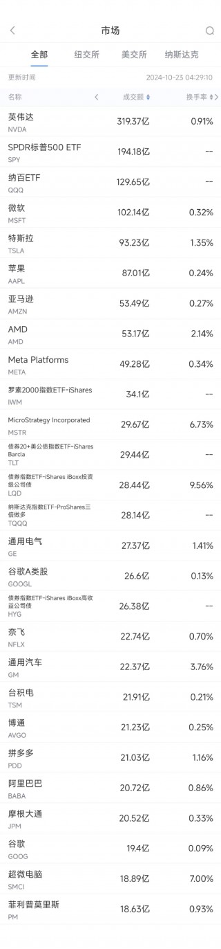 10月22日美股成交额前20：拼多多收高2.9%，二季度获贝莱德增持