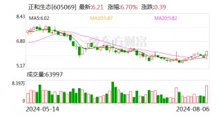 正和生态：汇恒投资增持公司股份约241万股 增持计划实施完毕