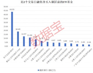 六连升！融资余额突破1.5万亿元，单日净买入额频频创纪录