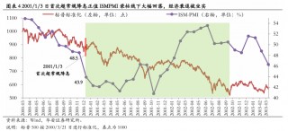 美联储首次降息50bp的预示：近喜与远忧