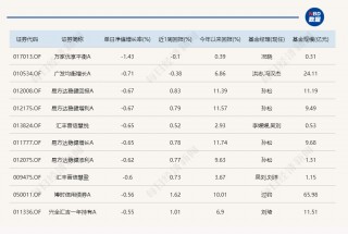 熟悉的一幕！又是北交所主题基金霸占涨幅榜