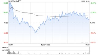 花旗：予ASMPT“买入”评级 目标价110港元