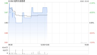 越秀交通基建：广州北二环高速8月路费收入为9628万元 同比减少8.2%