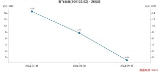 智飞生物三季度多项“第一”：营收首降、存货新高、债务规模最大，为何坦承市场推广工作不足？