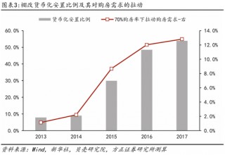 方正证券芦哲点评10月17日国新办发布会：货币化安置如何实现房地产“止跌回稳”？