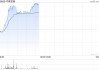 教育股早盘集体走高 中教控股涨逾5%新东方-S涨逾4%