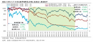 美联储首次降息50bp的预示：近喜与远忧