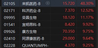 收评：港股恒指涨0.21% 科指涨0.41%AI应用概念股大爆发