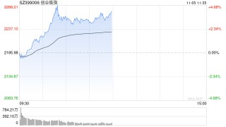 午评：指数走强创指半日涨4% 军工、软件板块联袂爆发