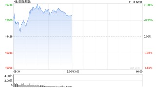 午评：港股恒指涨1.18% 恒生科指涨1%中字头基建股涨势强劲