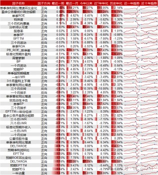 Liquidity风格领衔，预期净利润环比因子表现出色