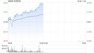 名创优品9月25日在纽交所耗资约1003.36万港元回购36.6万股