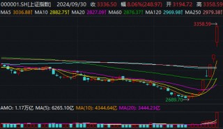 站上3300点！成交额突破两万亿元！A股刷新多项历史纪录