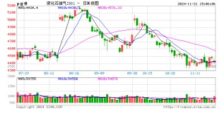 长安期货范磊：基本面相对强势 强预期或对PG形成提振