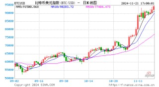 比特币冲击10万美元之际：全球经济与金融体系变革的信号已释放