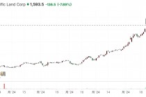美国百年土地公司也借上AI东风，股价年涨两倍成标普新星