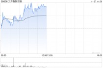 九方智投控股早盘涨逾7% 公司AI＋投顾持续发展