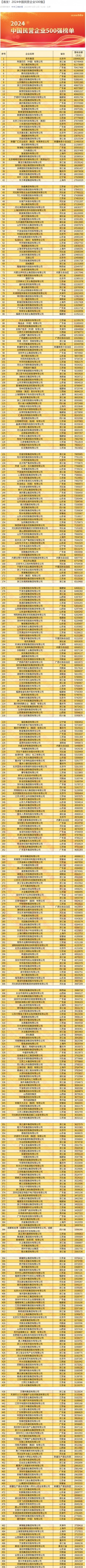 全国工商联发布 2024 中国民营企业 500 强榜单，京东、阿里、恒力前三