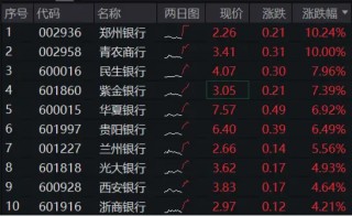 市值管理指引落地，破净股的春天来了？郑州银行、青农商行双双涨停，银行ETF（512800）涨近3%！