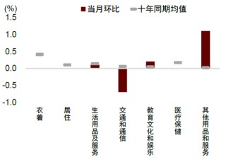 中金：边际改善后，还待财政继续发力