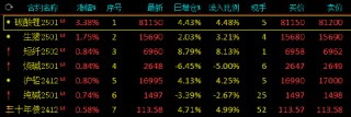 收评：碳酸锂涨超3% 菜油跌近4%