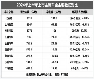 半年研发砸202亿，谁说比亚迪靠“人海战术”？