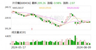 片仔癀：子公司拟2.54亿元收购明源香料100%股权