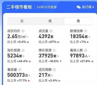 广深楼市火出“钻十”！深圳成交量暴增回归2021年，广州单月近十万人看房