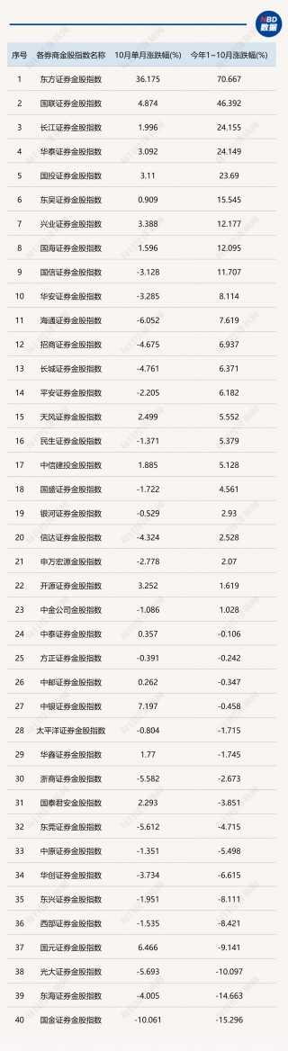 10月分化行情过后，11月券商金股组合出炉：成长、价值双向布局成主流