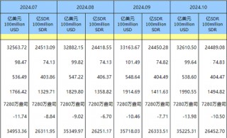 中国央行连续第六个月暂停增持黄金，10月外汇储备规模32610亿美元