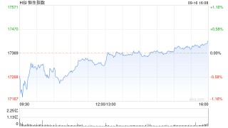 收评：恒指涨0.31% 恒生科指涨0.51%黄金股全天强势