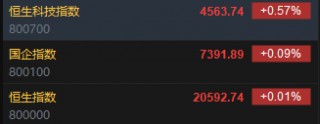 快讯：恒指高开0.01% 科指涨0.57%汽车股集体高开