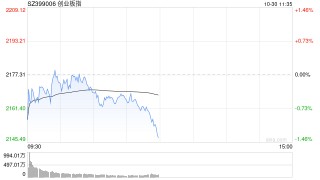 午评：创指半日跌超1% 消费电子概念股逆势走强