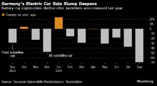 欧洲电动汽车销售大跌 汽车制造商要求欧盟重新考虑气候目标