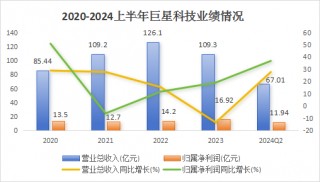 爆发！002444，亚洲第一，A股最能赚钱的现金奶牛！