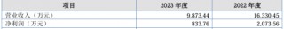 千思跃将在新三板挂牌公开转让 2023年营收9873.44万