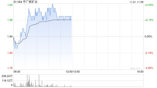 中广核矿业现涨逾3% 机构指其将受惠于铀价上升的长期趋势