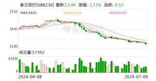 春立医疗：首次回购9万股